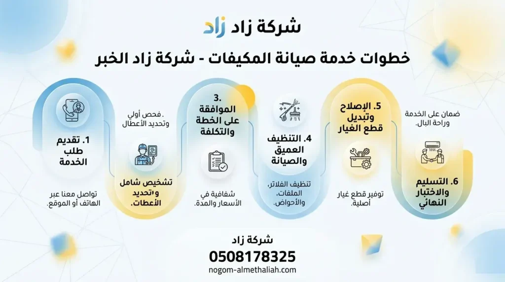 خطوات صيانة مكيفات بالخبر